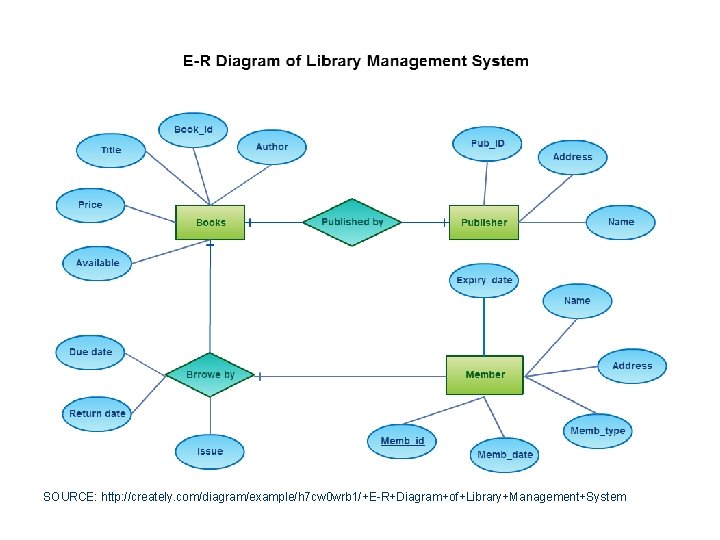 SOURCE: http: //creately. com/diagram/example/h 7 cw 0 wrb 1/+E-R+Diagram+of+Library+Management+System 