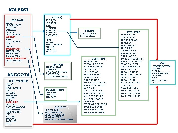 KOLEKSI BIB DATA BIB_ID CREATING DATE ISBN/ISSN LANGUAGE CREATOR CLASS_NUMBER AUTHOR TITLE STAT. OF