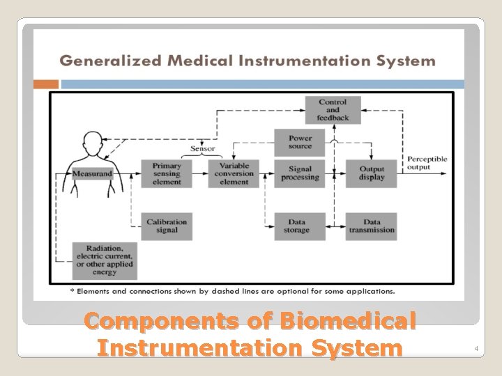 Components of Biomedical Instrumentation System 4 