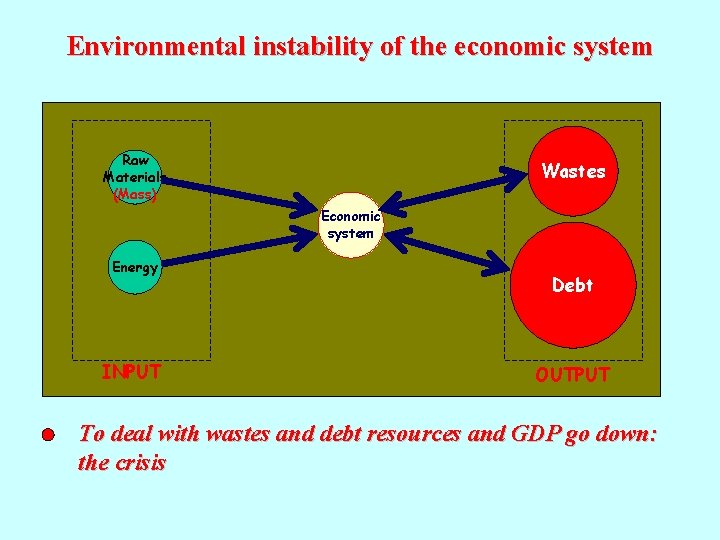 Environmental instability of the economic system Raw Raw Materials (Mass) Wastes Economic system Energy