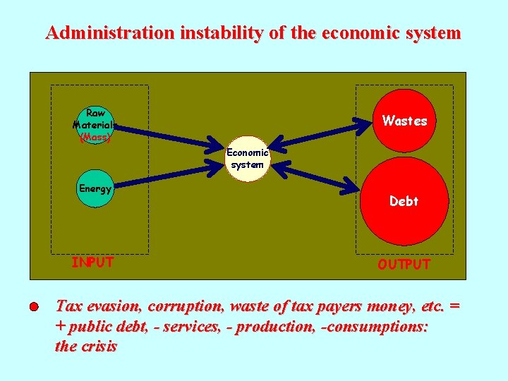 Administration instability of the economic system Raw Materials (Mass) Energy Wastes Economic system Energy