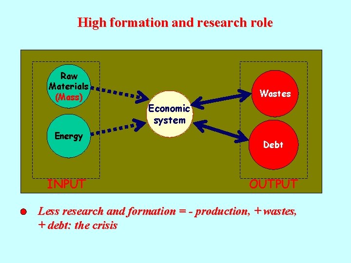 High formation and research role Raw Materials (Mass) Economic system Wastes Energy Debt INPUT