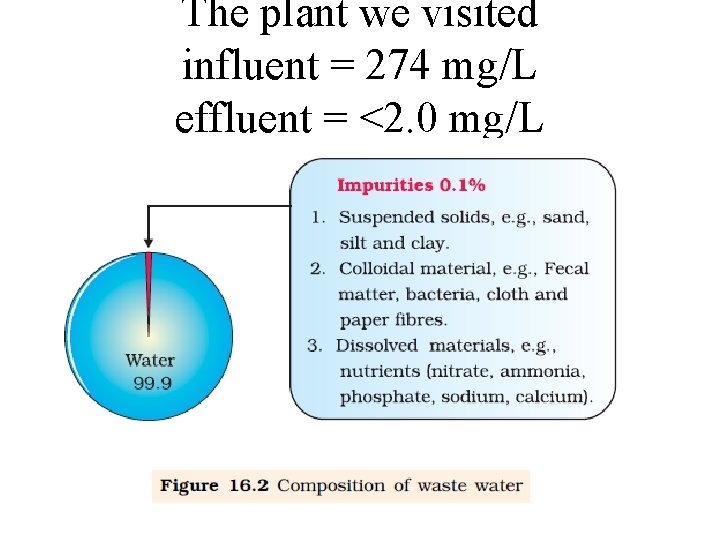The plant we visited influent = 274 mg/L effluent = <2. 0 mg/L 