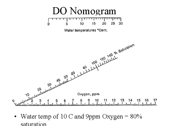 DO Nomogram • Water temp of 10 C and 9 ppm Oxygen = 80%