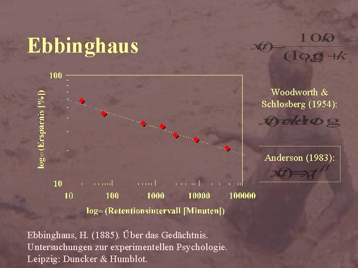 Ebbinghaus Woodworth & Schlosberg (1954): Anderson (1983): Ebbinghaus, H. (1885). Über das Gedächtnis. Untersuchungen