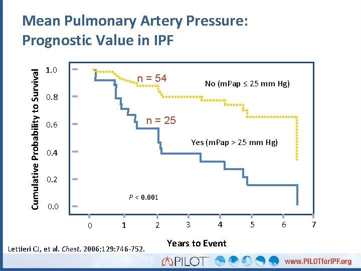 Cumulative Probability to Survival Mean Pulmonary Artery Pressure: Prognostic Value in IPF 1. 0