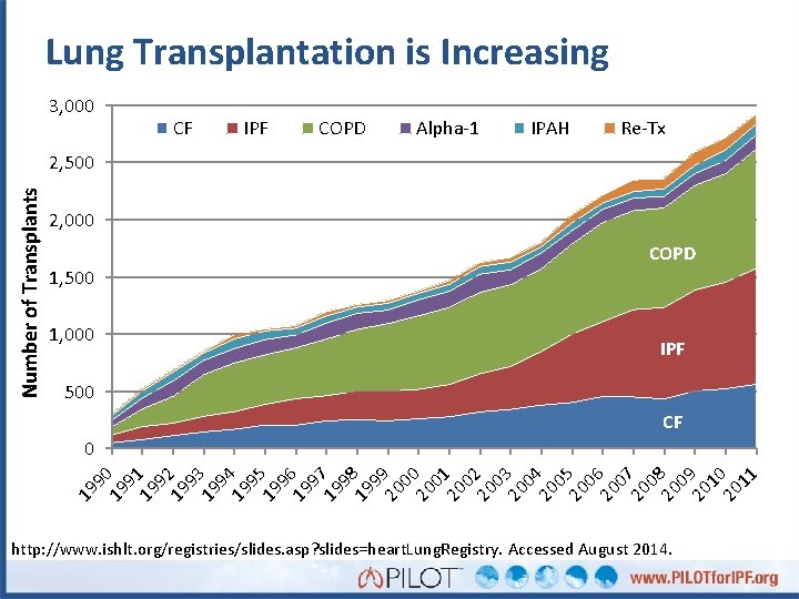 Lung Transplantation is Increasing 3, 000 CF IPF COPD Alpha-1 IPAH Re-Tx Number of