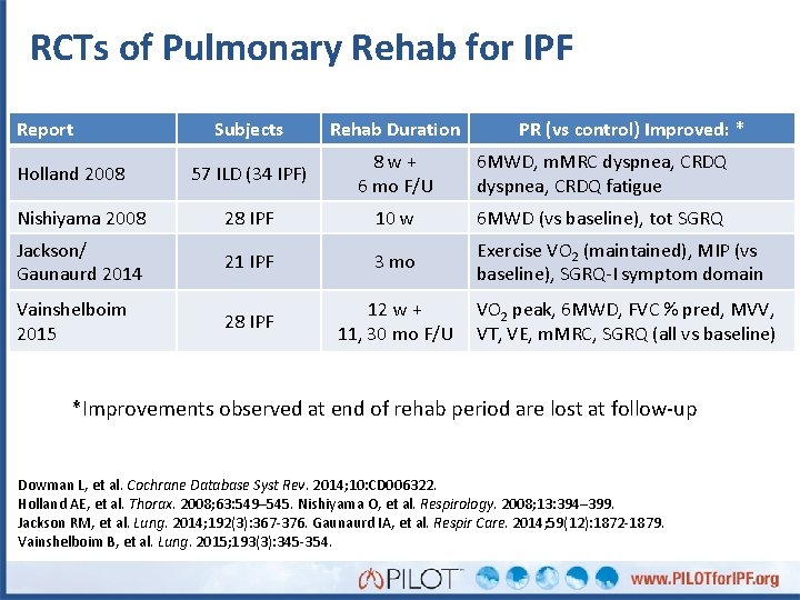 RCTs of Pulmonary Rehab for IPF Report Subjects Rehab Duration 57 ILD (34 IPF)