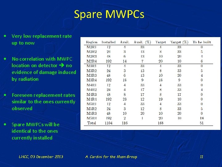 Spare MWPCs • Very low replacement rate up to now • No correlation with