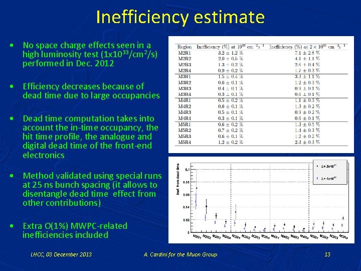 Inefficiency estimate • No space charge effects seen in a high luminosity test (1