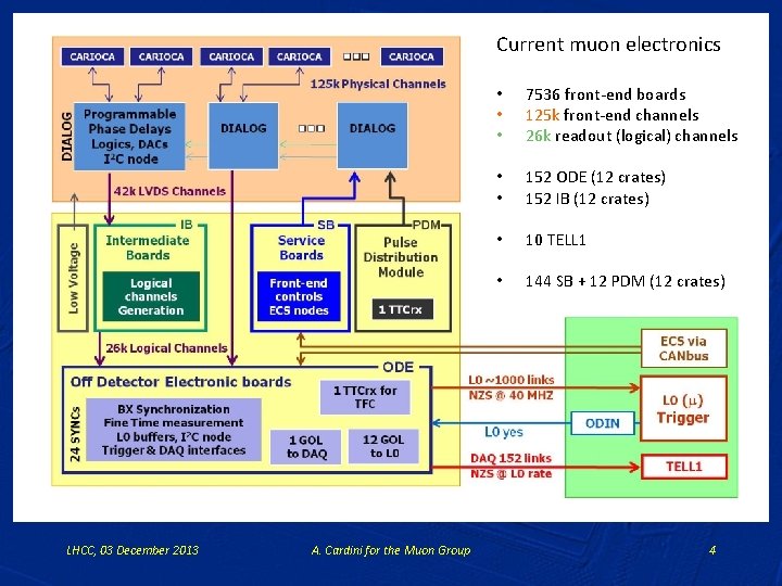 Current muon electronics LHCC, 03 December 2013 A. Cardini for the Muon Group •