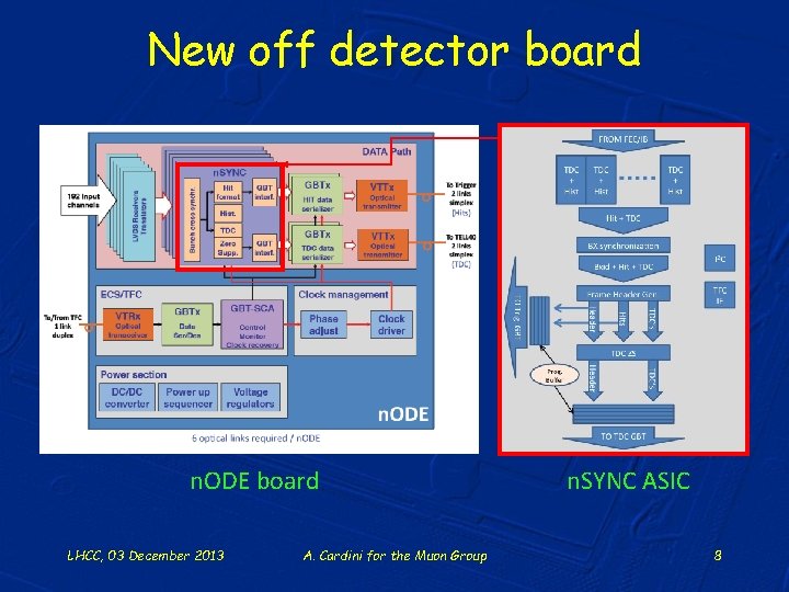 New off detector board n. ODE board LHCC, 03 December 2013 A. Cardini for
