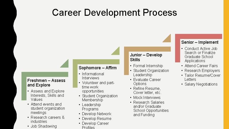 Career Development Process Senior – Implement Junior – Develop Skills Sophomore – Affirm Freshmen