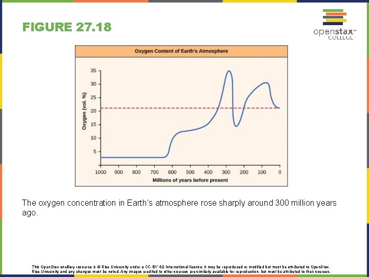 FIGURE 27. 18 The oxygen concentration in Earth’s atmosphere rose sharply around 300 million