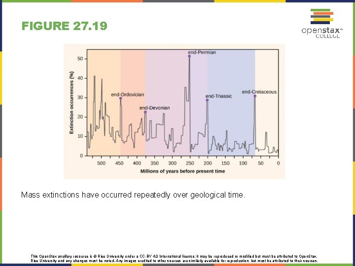 FIGURE 27. 19 Mass extinctions have occurred repeatedly over geological time. This Open. Stax