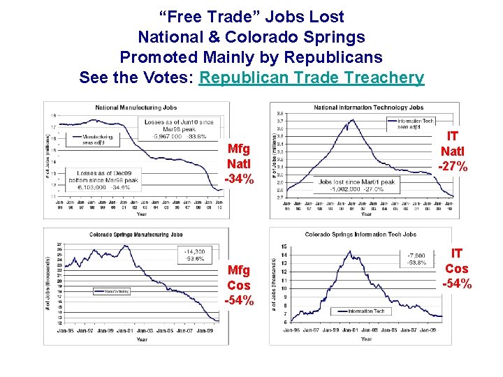 “Free Trade” Jobs Lost National & Colorado Springs Promoted Mainly by Republicans See the
