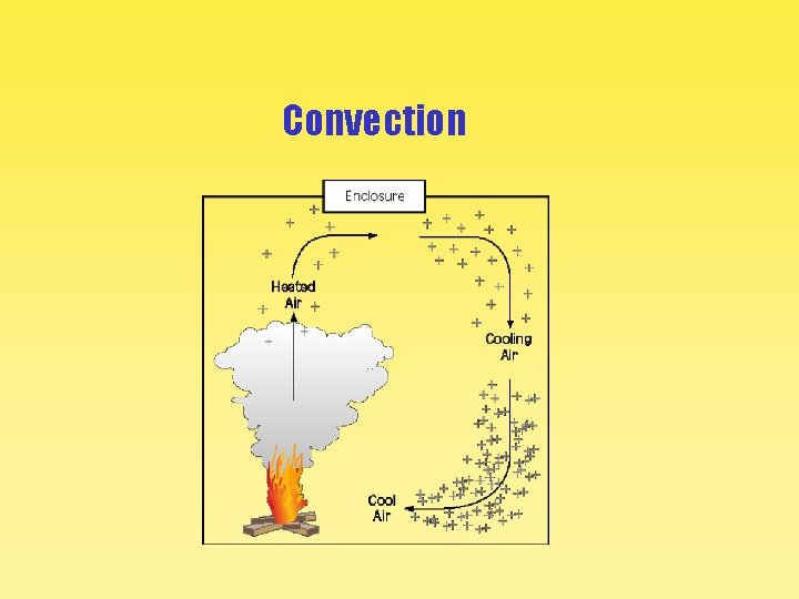 Convection 