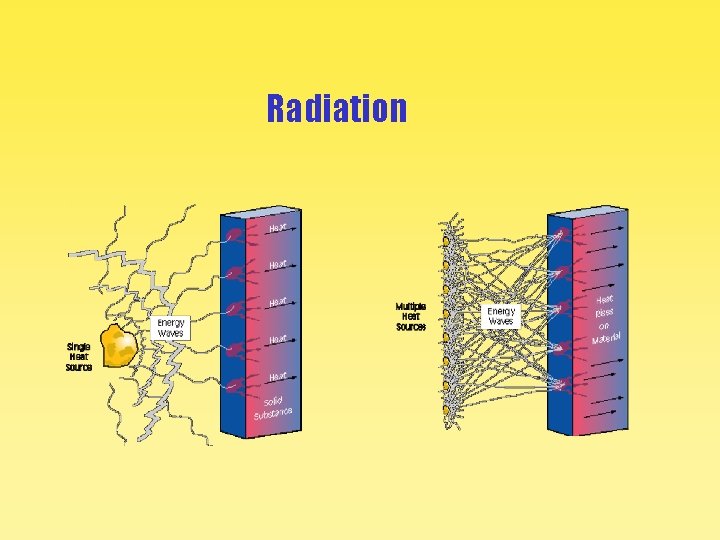 Radiation 