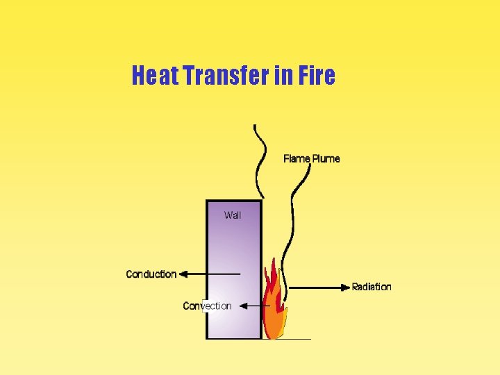 Heat Transfer in Fire 