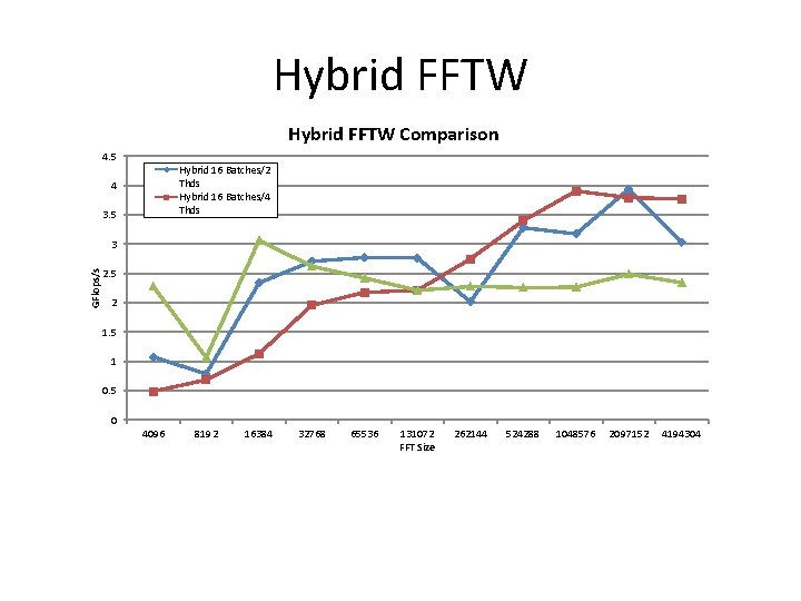 Hybrid FFTW Comparison 4. 5 Hybrid 16 Batches/2 Thds Hybrid 16 Batches/4 Thds 4