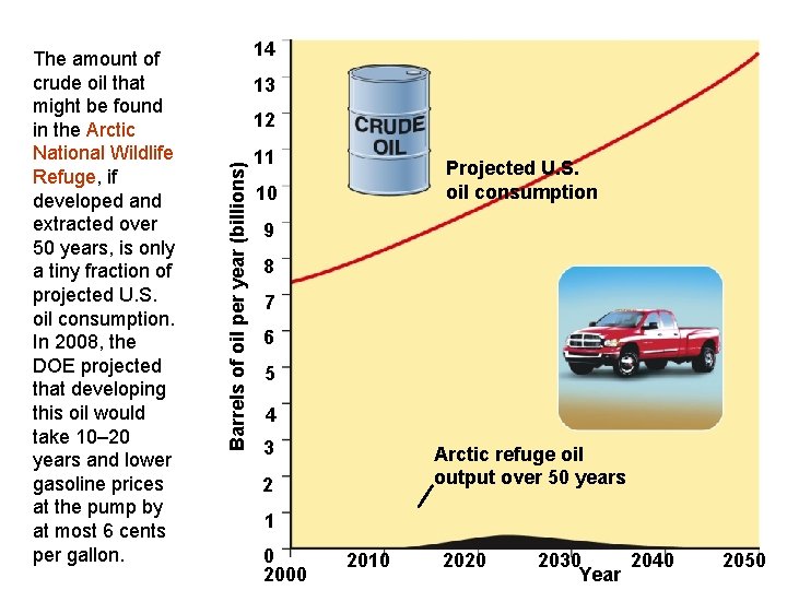 14 13 12 Barrels of oil per year (billions) The amount of crude oil