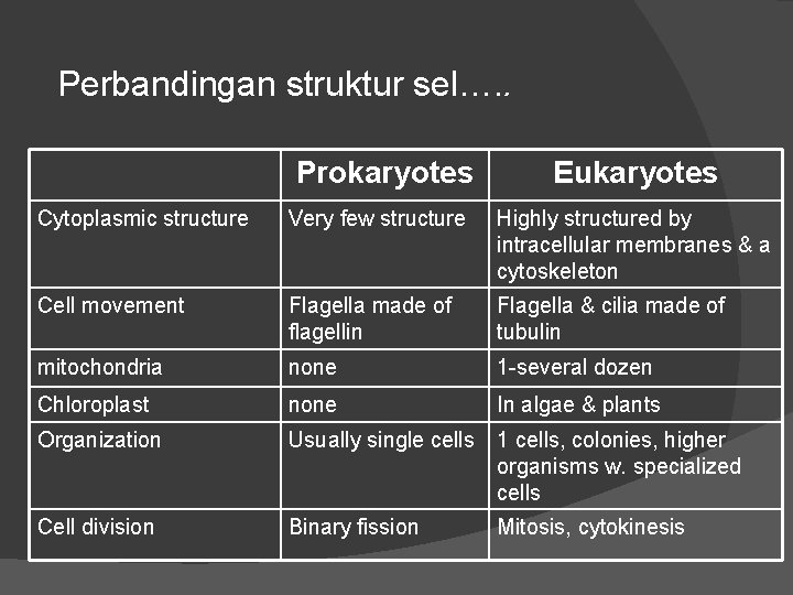 Perbandingan struktur sel…. . Prokaryotes Eukaryotes Cytoplasmic structure Very few structure Highly structured by