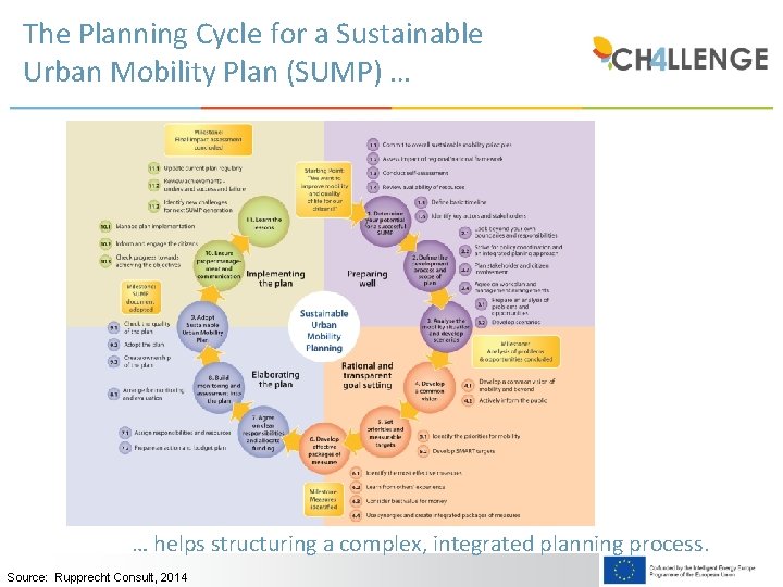 The Planning Cycle for a Sustainable Urban Mobility Plan (SUMP) … … helps structuring