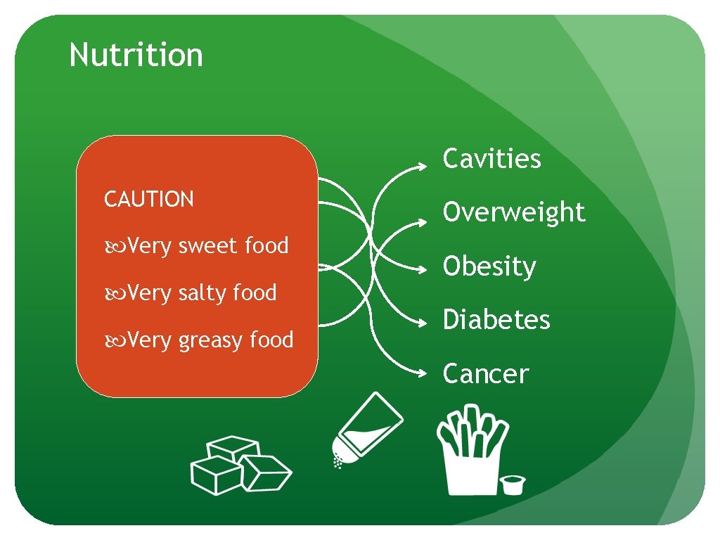 Nutrition Cavities CAUTION Very sweet food Very salty food Very greasy food Overweight Obesity