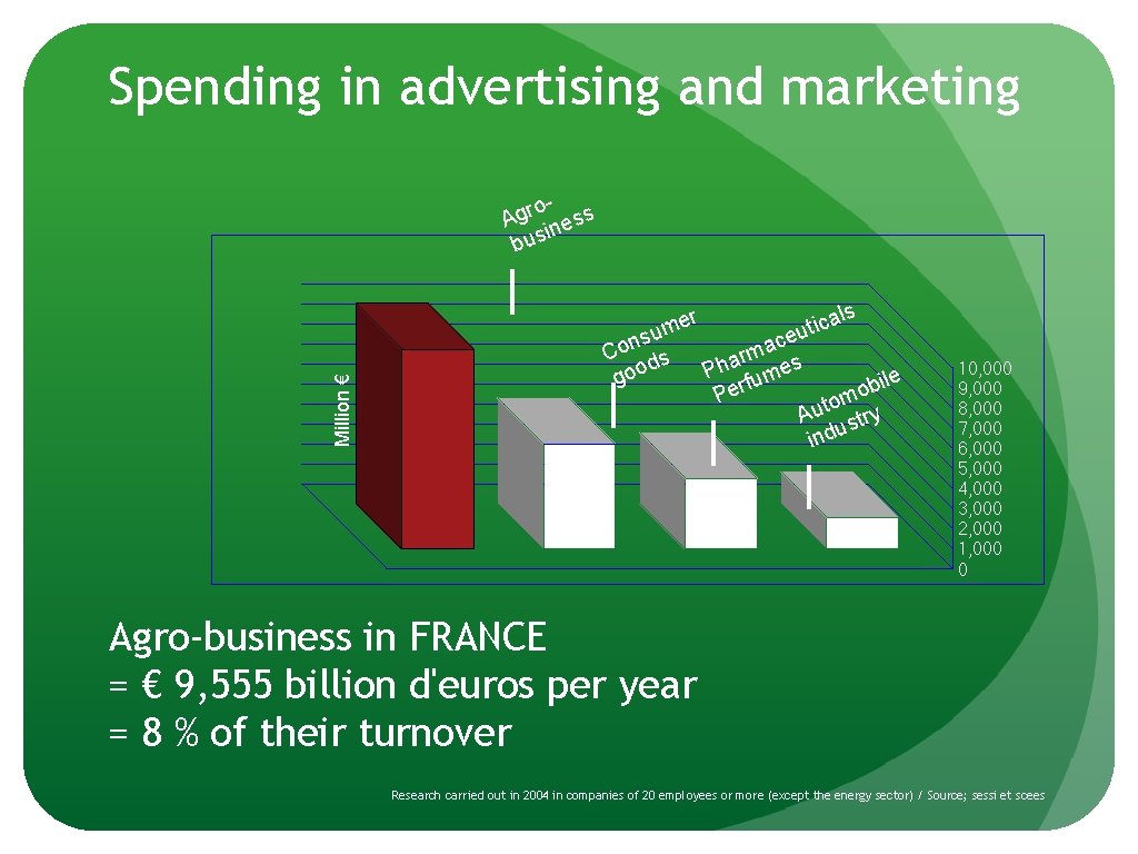 Spending in advertising and marketing o- s r g A ines bus Million €