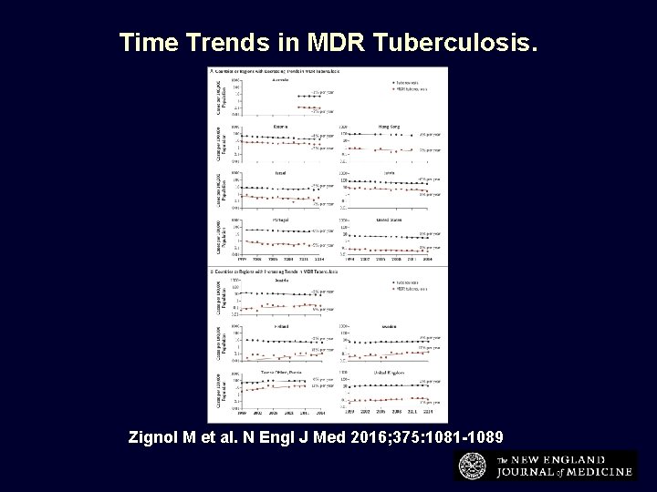 Time Trends in MDR Tuberculosis. Zignol M et al. N Engl J Med 2016;