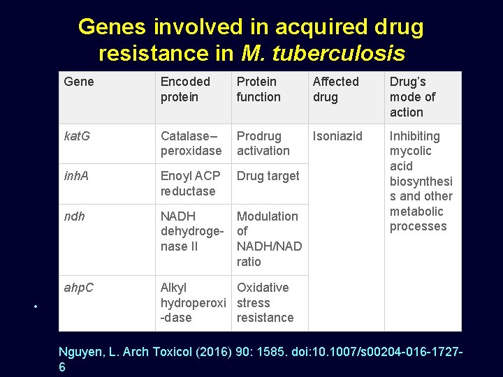  • Genes involved in acquired drug resistance in M. tuberculosis • Gene Encoded