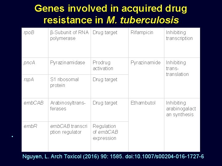  • Genes involved in acquired drug resistance in M. tuberculosis • rpo. B