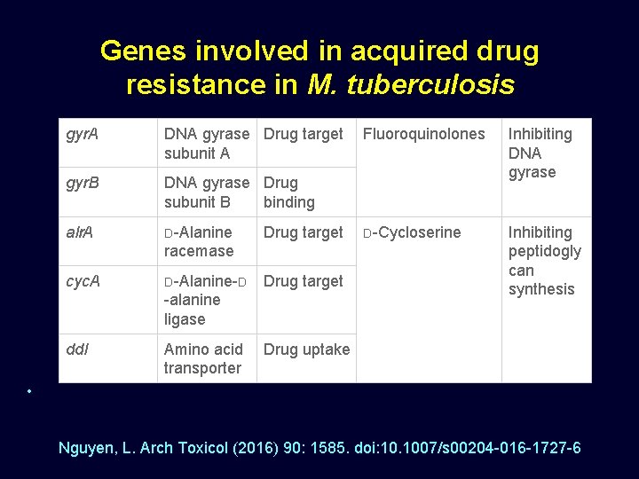  • Genes involved in acquired drug resistance in M. tuberculosis gyr. A DNA