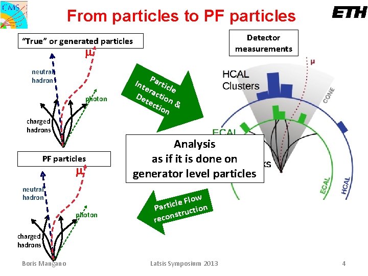 From particles to PF particles Detector measurements “True” or generated particles m neutral hadron