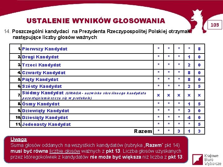 USTALENIE WYNIKÓW GŁOSOWANIA 103 14. Poszczególni kandydaci na Prezydenta Rzeczypospolitej Polskiej otrzymali następujące liczby