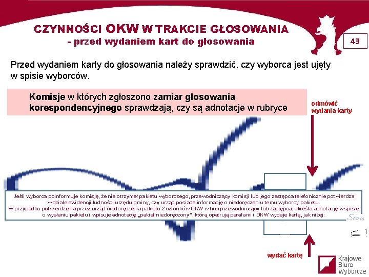 CZYNNOŚCI OKW W TRAKCIE GŁOSOWANIA - przed wydaniem kart do głosowania 43 Przed wydaniem