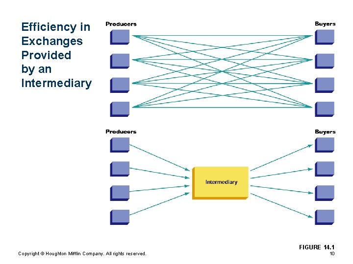 Efficiency in Exchanges Provided by an Intermediary FIGURE 14. 1 Copyright © Houghton Mifflin