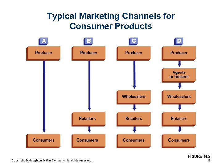 Typical Marketing Channels for Consumer Products FIGURE 14. 2 Copyright © Houghton Mifflin Company.