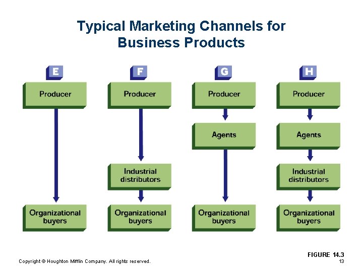 Typical Marketing Channels for Business Products FIGURE 14. 3 Copyright © Houghton Mifflin Company.