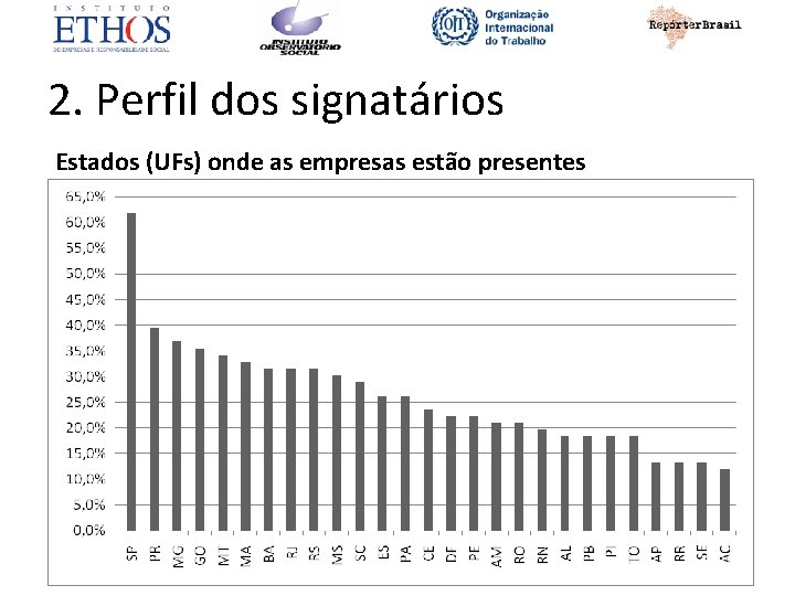 2. Perfil dos signatários Estados (UFs) onde as empresas estão presentes 