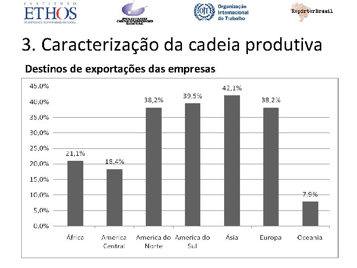 3. Caracterização da cadeia produtiva Destinos de exportações das empresas 