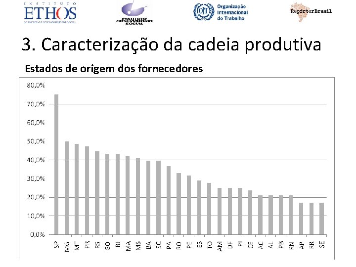 3. Caracterização da cadeia produtiva Estados de origem dos fornecedores 