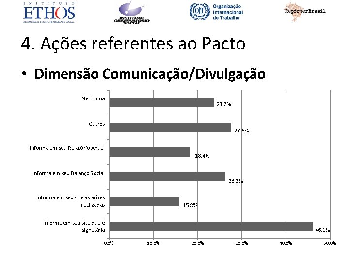 4. Ações referentes ao Pacto • Dimensão Comunicação/Divulgação Nenhuma 23. 7% Outros 27. 6%