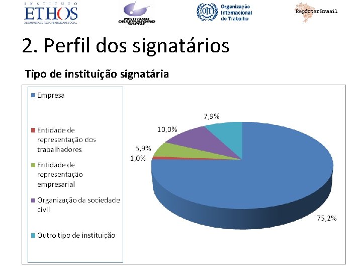 2. Perfil dos signatários Tipo de instituição signatária 