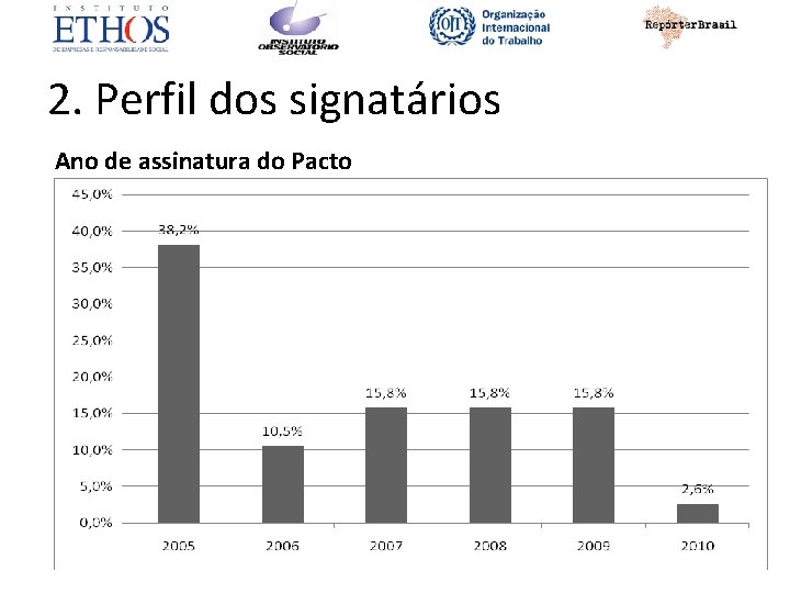 2. Perfil dos signatários Ano de assinatura do Pacto 