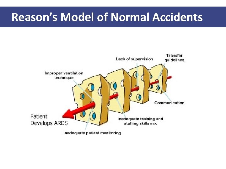 Reason’s Model of Normal Accidents 