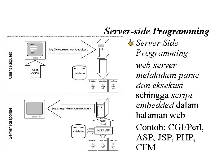 Server-side Programming Server Side Programming web server melakukan parse dan eksekusi sehingga script embedded