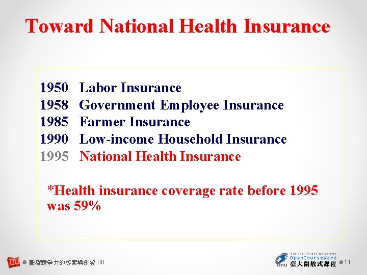 Toward National Health Insurance 1950 1958 1985 1990 1995 Labor Insurance Government Employee Insurance
