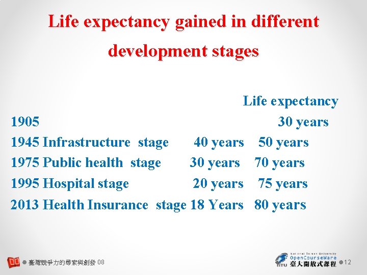 Life expectancy gained in different development stages 1905 1945 Infrastructure stage 1975 Public health