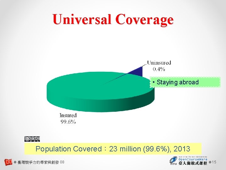 Universal Coverage • Staying abroad Population Covered： 23 million (99. 6%), 2013 臺灣競爭力的尋索與創發 08